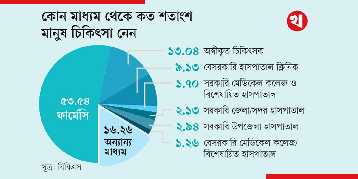 67% people get treatment from pharmacy and quacks