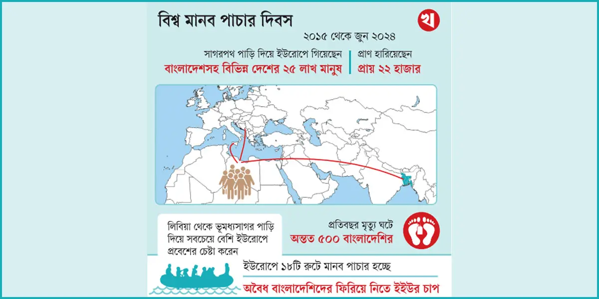 Bangladesh tops in human trafficking list, losing thousands of people's dreams