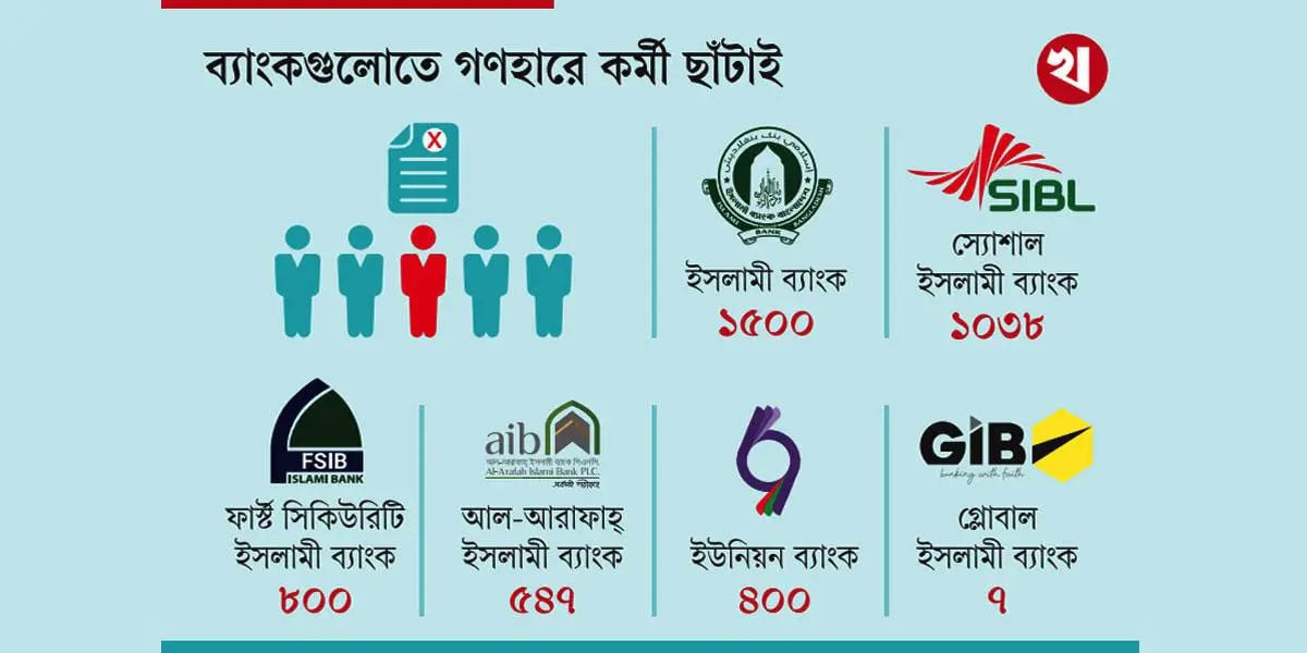 4,500 employees were laid off from six Islamic banks
